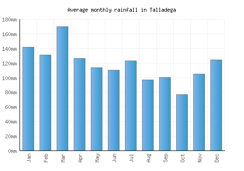 Talladega monthly rainfall chart (mm)