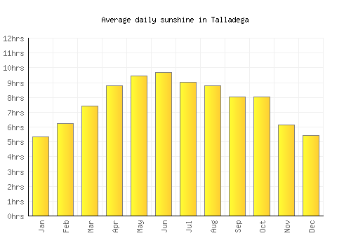 Talladega average daily sunshine chart