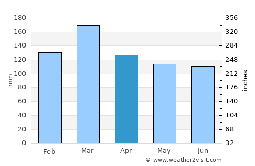 Talladega average rain in April