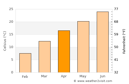 Talladega average temperature in April