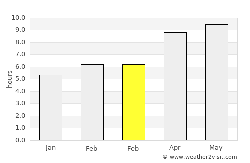 Talladega average rain in February