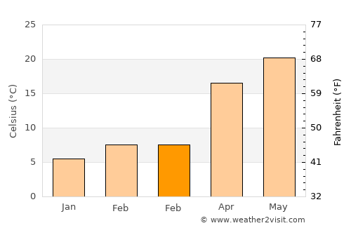 Talladega average temperature in February