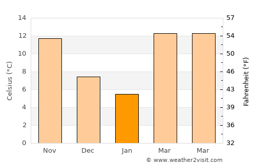 Talladega average temperature in January