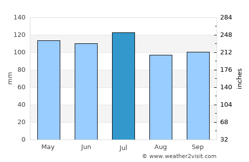 Talladega average rain in July