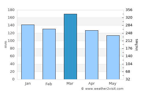 Talladega average rain in March