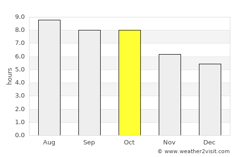 Talladega average rain in October