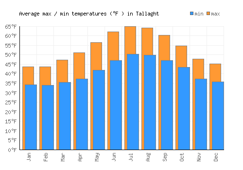 Tallaght average minimum / maximum temperatures (Fahrenheit)