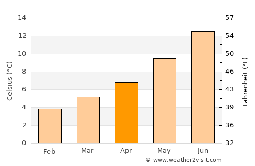 Tallaght average temperature in April