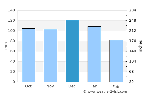 Tallaght average rain in December