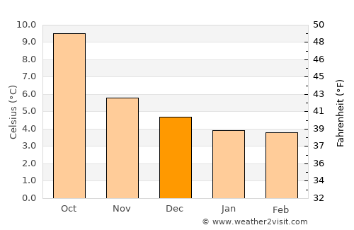 Tallaght average temperature in December