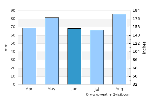 Tallaght average rain in June