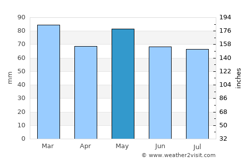 Tallaght average rain in May