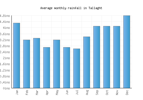 Tallaght monthly rainfall chart (inches)