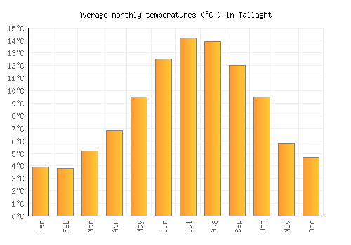 Tallaght average temperature chart (Celsius)
