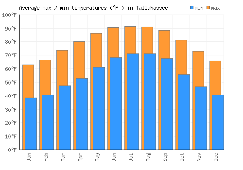 Tallahassee average minimum / maximum temperatures (Fahrenheit)
