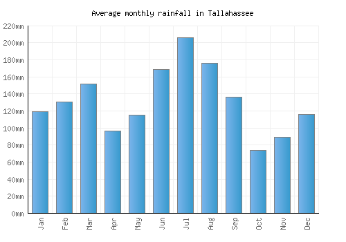 Tallahassee monthly rainfall chart (mm)