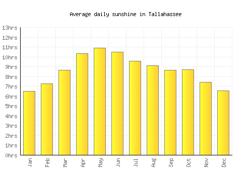 Tallahassee average daily sunshine chart