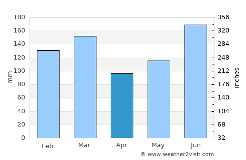 Tallahassee average rain in April