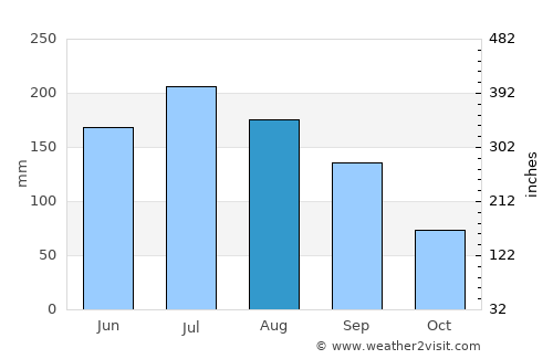 Tallahassee average rain in August