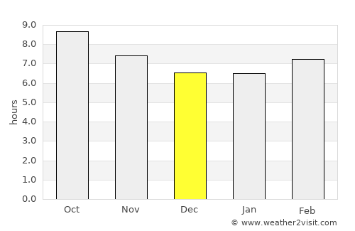 Tallahassee average rain in December