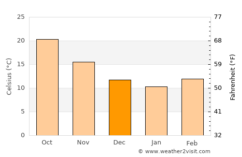 Tallahassee average temperature in December