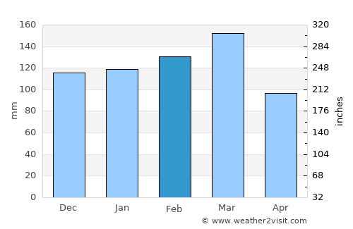 Tallahassee average rain in February