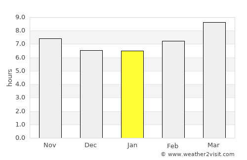 Tallahassee average rain in January