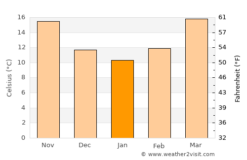 Tallahassee average temperature in January