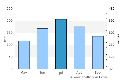 Tallahassee average rain in July