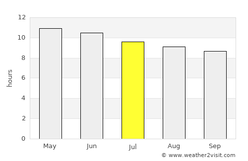 Tallahassee average rain in July