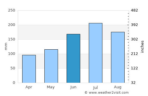Tallahassee average rain in June