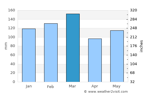 Tallahassee average rain in March