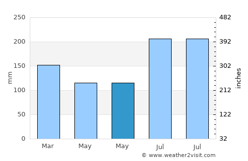 Tallahassee average rain in May