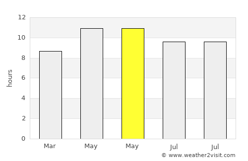 Tallahassee average rain in May