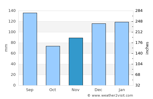 Tallahassee average rain in November