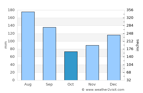 Tallahassee average rain in October