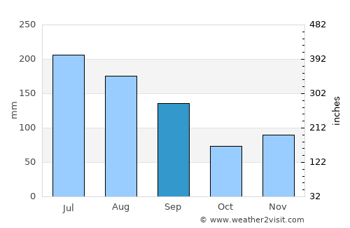 Tallahassee average rain in September