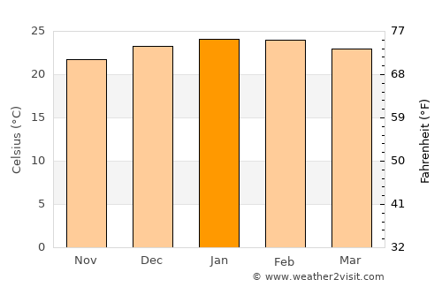 Tallebudgera average temperature in January