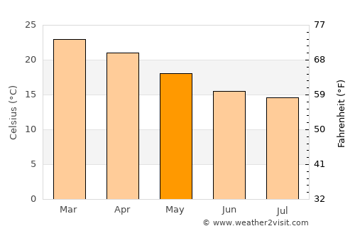 Tallebudgera average temperature in May