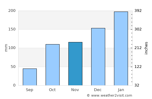 Tallebudgera average rain in November
