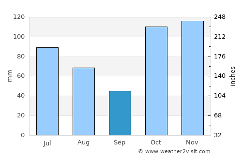 Tallebudgera average rain in September