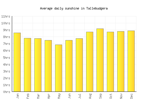 Tallebudgera average daily sunshine chart