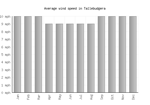 Tallebudgera average winspeed by month (mph)