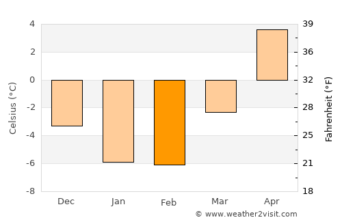 Tallinn average temperature in February