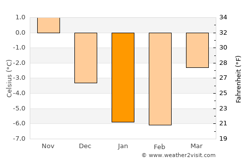Tallinn average temperature in January