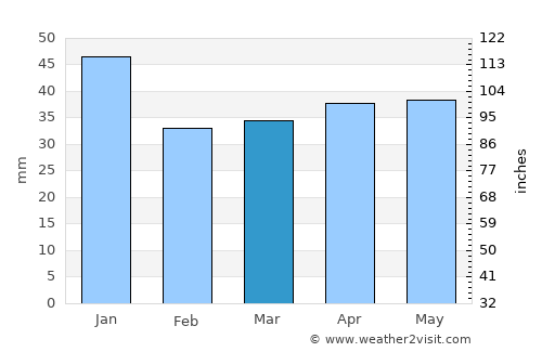 Tallinn average rain in March