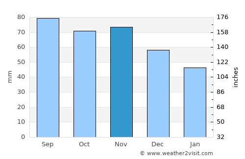 Tallinn average rain in November