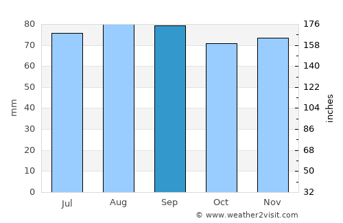 Tallinn average rain in September
