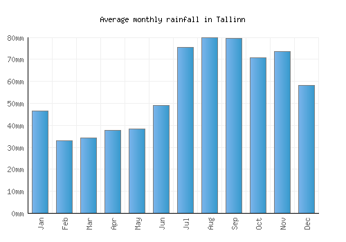 Tallinn monthly rainfall chart (mm)
