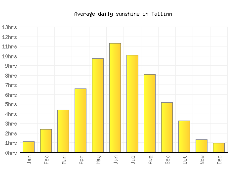 Tallinn average daily sunshine chart